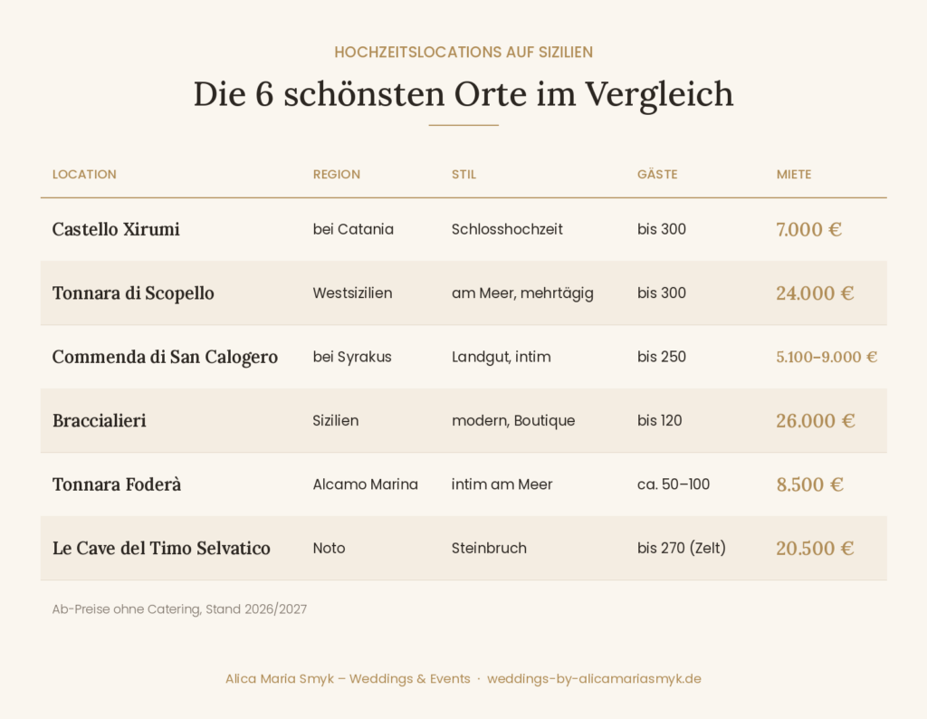 Vergleichstabelle von sechs Hochzeitslocations auf Sizilien mit Angaben zu Lage, Stil, Größe und Mietpreisen in Euro.